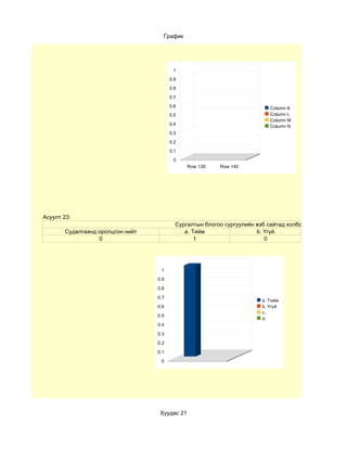 График




                                         1
                                        0.9
                                        0.8
                                        0.7
                                        0.6                                Column K
                                        0.5                                Column L
                                                                           Column M
                                        0.4                                Column N
                                        0.3
                                        0.2
                                        0.1
                                         0
                                               Row 139   Row 140




Асуулт 23:
                                          Сургалтын блогоо сургуулийн вэб сайтад холбосон уу?
       Судалгаанд оролцсон нийт              a. Тийм                  b. Үгүй
                  0                              1                       0




                                   1

                                  0.9

                                  0.8

                                  0.7
                                                                        a. Тийм
                                  0.6                                   b. Үгүй
                                                                        c.
                                  0.5
                                                                        d.
                                  0.4

                                  0.3

                                  0.2

                                  0.1

                                   0




                                   Хуудас 21
 