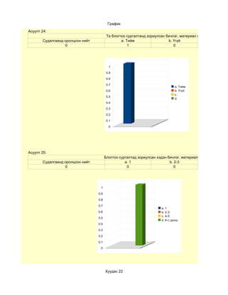 График
Асуулт 24:
                                         Та блогтоо сургалтанд зориулсан бичлэг, материал оруулсан уу?
       Судалгаанд оролцсон нийт                  a. Тийм                  b. Үгүй
                  0                                  1                       0




                                          1

                                         0.9

                                         0.8

                                         0.7
                                                                              a. Тийм
                                         0.6                                  b. Үгүй
                                                                              c.
                                         0.5
                                                                              d.
                                         0.4

                                         0.3

                                         0.2

                                         0.1

                                          0




Асуулт 25:
                                        Блогтоо сургалтад зориулсан хэдэн бичлэг, материал оруулсан бэ?
       Судалгаанд оролцсон нийт                    a. 1                    b. 2-3
                  0                                 0                         0




                                   1

                                  0.9

                                  0.8

                                  0.7
                                                                      a. 1
                                  0.6                                 b. 2-3
                                                                      c. 4-5
                                  0.5
                                                                      d. 6-с дээш
                                  0.4

                                  0.3

                                  0.2

                                  0.1

                                   0




                                        Хуудас 22
 