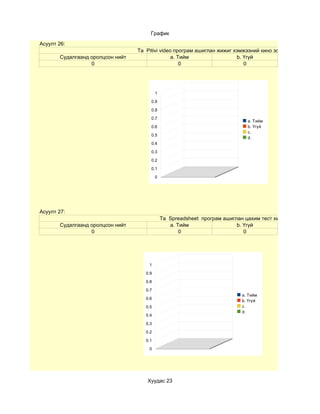 График
Асуулт 26:
                                  Та Pitivi video програм ашиглан жижиг хэмжээний кино зохиомж хийсэнүү?
       Судалгаанд оролцсон нийт                  a. Тийм                 b. Үгүй
                  0                                  0                      0




                                           1

                                       0.9

                                       0.8

                                       0.7
                                                                               a. Тийм
                                       0.6                                     b. Үгүй
                                                                               c.
                                       0.5
                                                                               d.
                                       0.4

                                       0.3

                                       0.2

                                       0.1

                                           0




Асуулт 27:
                                               Та Spreadsheet програм ашиглан цахим тест хийсэнүү?
       Судалгаанд оролцсон нийт                   a. Тийм                  b. Үгүй
                  0                                   0                       0




                                      1

                                     0.9

                                     0.8

                                     0.7
                                                                             a. Тийм
                                     0.6
                                                                             b. Үгүй
                                     0.5                                     c.
                                                                             d.
                                     0.4

                                     0.3

                                     0.2

                                     0.1

                                      0




                                     Хуудас 23
 