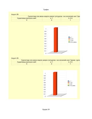 График


Асуулт 28:
                    Сургалтаар олж авсан мэдлэг дээрээ тулгуурлан энэ хичээлийн жил “Цахим хичээл” хэдий
       Судалгаанд оролцсон нийт                  a. 1                    b. 2-3
                  0                               0                         1




                                               1

                                          0.9

                                          0.8

                                          0.7
                                                                           a. 1
                                          0.6                              b. 2-3
                                                                           c. 4-5
                                          0.5
                                                                           d. 6-с дээш
                                          0.4

                                          0.3

                                          0.2

                                          0.1

                                               0



Асуулт 29:
            Сургалтаар олж авсан мэдлэг дээрээ тулгуурлан энэ хичээлийн жил “Цахим сургалтын хэрэглэгдэхү
       Судалгаанд оролцсон нийт                   a. 1                    b. 2-3
                  0                                 0                        1




                                          1
                                         0.9
                                         0.8
                                         0.7
                                                                          a. 1
                                         0.6                              b. 2-3
                                                                          c. 4-5
                                         0.5                              d. 6-с дээш
                                         0.4
                                         0.3
                                         0.2
                                         0.1
                                          0




                                       Хуудас 24
 