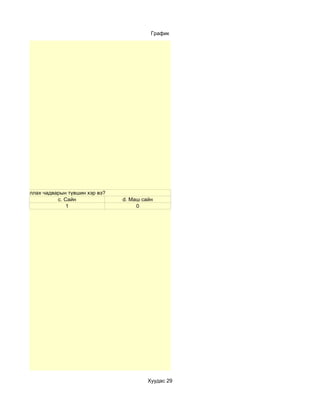 График




ам дээр ажиллах чадварын түвшин хэр вэ?
                     c. Сайн              d. Маш сайн
                         1                     0




                                                   Хуудас 29
 