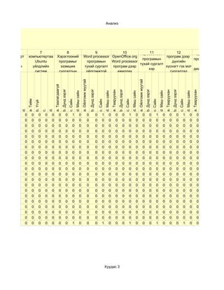 Анализ

                                                                                                                                                            Хүснэгтэн
                                                                                                                                                            мэдээлэл
                                Ubuntu                                                                                                                   боловсруулах
                              үйлдлийн                                                                                          Бичвэр                   OpenOffice.org
                                                                                                                                          OpenOffice.org                 OpenOffice.org
Та гэрийнхээ Та зөөврийн
      6             7        системийн
                                  8                                                                         OpenOffice.org боловсруулах
                                                                                                                  9               10           11          Speadsheet
                                                                                                                                                                12              13
                                                                                                                                           Speadsheet                      Speadsheet
 компьютерт компьютертаа Хэрэглээний                                                                        Word processor OpenOffice.org                 програм дээр
                                                                                                                                           програмын                      програм дээр
   Ubuntu        Ubuntu      програмыг                                                                       програмын     Word processor                    дүнгийн
                                                                                                                                          тухай сургалт                      график,
  үйлдлийн      үйлдлийн       эзэмших                                                                      тухай сургалт програм дээр                   хүснэгт гэх мэт
                                                                                                                                               хэр                        диаграм хийх
   систем        систем       сургалтын                                                                      ойлгомжтой        ажиллах                      сургалтад
                                                                                                                                           ойлгомжтой                       чадварын
суулгасан уу? суулгасан уу? хөтөлбөр хэр                                                                     байсан уу?       чадварын                   шаардлагатай
                                                                                                                                           байсан бэ?                    түвшин хэр вэ?
                             таалагдсан                                                                                    түвшин хэр вэ?                   материал
                                                                                                       a. Ойлгомж муутай




                                                                                                                                                                                                                                  a. Ойлгомж муутай
                                 бэ?                                                                                                                      боловсруулах
                                             a. Таалагдаагүй




                                                                                                                                                            чадварын
                                                               b. Дунд зэрэг




                                                                                                                               b. Дунд зэрэг




                                                                                                                                                                                          b. Дунд зэрэг




                                                                                                                                                                                                                                                      b. Дунд зэрэг




                                                                                                                                                                                                                                                                                                             b. Дунд зэрэг
                                                                                                                                                                           a. Тааруухан




                                                                                                                                                                                                                                                                                              a. Тааруухан




                                                                                                                                                                                                                                                                                                                                                     a. Тааруухан
                                                                                         d. Маш сайн




                                                                                                                                                             d. Маш сайн




                                                                                                                                                                                                                    d. Маш сайн




                                                                                                                                                                                                                                                                                d. Маш сайн




                                                                                                                                                                                                                                                                                                                                       d. Маш сайн
                                                                                                                                                         түвшин хэр вэ?
               a. Тийм




                                                                               c. Сайн




                                                                                                                                                   c. Сайн




                                                                                                                                                                                                          c. Сайн




                                                                                                                                                                                                                                                                      c. Сайн




                                                                                                                                                                                                                                                                                                                             c. Сайн
                         b. Үгүй
         d.




                                        d.
                                   c.




           0        0         0     0    0               0               0          1            0                         0                   0        1            0              0               0          1            0                  0                0          1            0              0               0          1            0              0
           0        0         0     0    0               0               0          0            0                         0                   0        0            0              0               0          0            0                  0                0          0            0              0               0          0            0              0
           0        0         0     0    0               0               0          0            0                         0                   0        0            0              0               0          0            0                  0                0          0            0              0               0          0            0              0
           0        0         0     0    0               0               0          0            0                         0                   0        0            0              0               0          0            0                  0                0          0            0              0               0          0            0              0
           0        0         0     0    0               0               0          0            0                         0                   0        0            0              0               0          0            0                  0                0          0            0              0               0          0            0              0
           0        0         0     0    0               0               0          0            0                         0                   0        0            0              0               0          0            0                  0                0          0            0              0               0          0            0              0
           0        0         0     0    0               0               0          0            0                         0                   0        0            0              0               0          0            0                  0                0          0            0              0               0          0            0              0
           0        0         0     0    0               0               0          0            0                         0                   0        0            0              0               0          0            0                  0                0          0            0              0               0          0            0              0
           0        0         0     0    0               0               0          0            0                         0                   0        0            0              0               0          0            0                  0                0          0            0              0               0          0            0              0
           0        0         0     0    0               0               0          0            0                         0                   0        0            0              0               0          0            0                  0                0          0            0              0               0          0            0              0
           0        0         0     0    0               0               0          0            0                         0                   0        0            0              0               0          0            0                  0                0          0            0              0               0          0            0              0
           0        0         0     0    0               0               0          0            0                         0                   0        0            0              0               0          0            0                  0                0          0            0              0               0          0            0              0
           0        0         0     0    0               0               0          0            0                         0                   0        0            0              0               0          0            0                  0                0          0            0              0               0          0            0              0
           0        0         0     0    0               0               0          0            0                         0                   0        0            0              0               0          0            0                  0                0          0            0              0               0          0            0              0
           0        0         0     0    0               0               0          0            0                         0                   0        0            0              0               0          0            0                  0                0          0            0              0               0          0            0              0
           0        0         0     0    0               0               0          0            0                         0                   0        0            0              0               0          0            0                  0                0          0            0              0               0          0            0              0
           0        0         0     0    0               0               0          0            0                         0                   0        0            0              0               0          0            0                  0                0          0            0              0               0          0            0              0
           0        0         0     0    0               0               0          0            0                         0                   0        0            0              0               0          0            0                  0                0          0            0              0               0          0            0              0
           0        0         0     0    0               0               0          0            0                         0                   0        0            0              0               0          0            0                  0                0          0            0              0               0          0            0              0
           0        0         0     0    0               0               0          0            0                         0                   0        0            0              0               0          0            0                  0                0          0            0              0               0          0            0              0
           0        0         0     0    0               0               0          1            0                         0                   0        1            0              0               0          1            0                  0                0          1            0              0               0          1            0              0




                                                                                                                                                             Хуудас 3
 