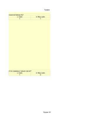 График


ргалт хэр ойлгомжтой байсан бэ?
                       c. Сайн              d. Маш сайн
                           1                     1




, үзүүлэн бэлтгэх чадварын түвшин хэр вэ?
                       c. Сайн              d. Маш сайн
                           1                     0




                                                     Хуудас 32
 