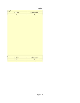 График

оруулж сурсануу?
                   c. Сайн   d. Маш сайн
                       0          0




 ойлгосон бэ?
                   c. Сайн   d. Маш сайн
                       1          0




                                      Хуудас 35
 