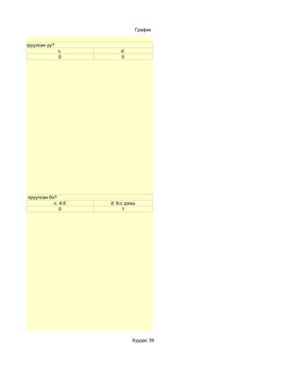 График


г, материал оруулсан уу?
                           c.        d.
                           0         0




эг, материал оруулсан бэ?
                        c. 4-5   d. 6-с дээш
                           0           1




                                          Хуудас 39
 