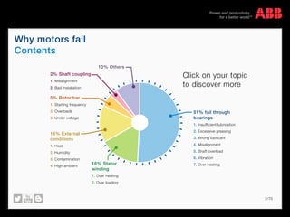 © Copyright 2015 ABBabb.com
2/70
Why motors fail
Contents
Click on your topic
to discover more
10% Others
51% fail through
bearings
1. Insufficient lubrication
2. Excessive greasing
3. Wrong lubricant
4. Misalignment
5. Shaft overload
6. Vibration
7. Over heating16% Stator
winding
1. Over heating
2. Over loading
16% External
conditions
1. Heat
2. Humidity
3. Contamination
4. High ambient
5% Rotor bar
1. Starting frequency
2. Overloads
3. Under voltage
2% Shaft coupling
1. Misalignment
2. Bad installation
 