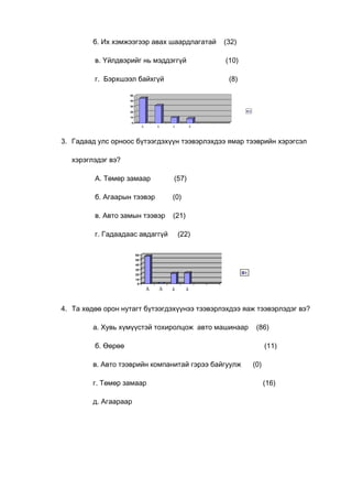 б. Их хэмжээгээр авах шаардлагатай

(32)

в. Үйлдвэрийг нь мэддэггүй

(10)

г. Бэрхшээл байхгүй

(8)

50
40
30
2

20
10
0

À

Á

â

Ã

3. Гадаад улс орноос бүтээгдэхүүн тээвэрлэхдээ ямар тээврийн хэрэгсэл
хэрэглэдэг вэ?
А. Төмөр замаар

(57)

б. Агаарын тээвэр

(0)

в. Авто замын тээвэр

(21)

г. Гадаадаас авдаггүй

(22)

60
50
40
30

3

20
10
0

À

Á

â

ã

4. Та хөдөө орон нутагт бүтээгдэхүүнээ тээвэрлэхдээ яаж тээвэрлэдэг вэ?
а. Хувь хүмүүстэй тохиролцож авто машинаар

(86)

б. Өөрөө
в. Авто тээврийн компанитай гэрээ байгуулж
г. Төмөр замаар
д. Агаараар

(11)
(0)
(16)

 