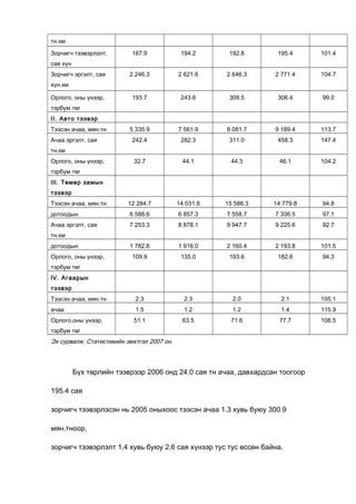 тн.км
Зорчигч тээвэрлэлт,

167.9

194.2

192.8

195.4

101.4

2 246.3

2 621.6

2 646.3

2 771.4

104.7

193.7

243.6

309.5

306.4

99.0

5 335.9

7 561.9

8 081.7

9 189.4

113.7

242.4

282.3

311.0

458.3

147.4

32.7

44.1

44.3

46.1

104.2

Тээсэн ачаа, мян.тн

12 284.7

14 031.8

15 586.3

14 779.8

94.8

дотоодын

6 588.6

6 857.3

7 558.7

7 336.5

97.1

Ачаа эргэлт, сая

7 253.3

8 878.1

9 947.7

9 225.6

92.7

1 782.6

1 916.0

2 160.4

2 193.8

101.5

109.9

135.0

193.6

182.6

94.3

Тээсэн ачаа, мян.тн

2.3

2.3

2.0

2.1

105.1

ачаа

1.5

1.2

1.2

1.4

115.9

Орлого,оны үнээр,

51.1

63.5

71.6

77.7

108.5

сая хүн
Зорчигч эргэлт, сая
хүн.км
Орлого, оны үнээр,
тэрбум төг
II. Авто тээвэр
Тээсэн ачаа, мян.тн
Ачаа эргэлт, сая
тн.км
Орлого, оны үнээр,
тэрбум төг
Ill. Төмөр замын
тээвэр

тн.км
дотоодын
Орлого, оны үнээр,
тэрбум төг
lV. Агаарын
тээвэр

тэрбум төг

Эх сурвалж: Статистикийн эмхтгэл 2007 он.

Бүх төрлийн тээврээр 2006 онд 24.0 сая тн ачаа, давхардсан тоогоор
195.4 сая
зорчигч тээвэрлэсэн нь 2005 оныхоос тээсэн ачаа 1.3 хувь буюу 300.9
мян.тноор,
зорчигч тээвэрлэлт 1.4 хувь буюу 2.6 сая хүнээр тус тус өссөн байна.

 