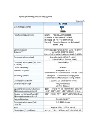 Бүтээгдэхүүний дэлгэрэнгүй үзүүлэлт
Хүснэгт 7.
RC-S493B
External appearance

Regulation requirements

[USA]
FCC ID:AK8RCS493B
[Canada] IC No.:409B-RCS493B
[Europe] CE R&TTE (1999/5/EC)
[Japan] Type Certification No.:BC-08002
(Radio Law)

Communication
distance (*1)

30mm (1 3/16 inches) (when using RC-S860
series/RC-S880/RC-S833)
20mm (13/16 inches) (when using RC-S890)

Communication method
Communication speed (with card
or device)

Compliant with ISO/IEC 18092
(212kbps/424kbps Passive mode)
212kbps/424kbps (*2)

Carrier frequency

13.56MHz

Modulation system

Reception : ASK
Transmission : ASK (modulation ratio:11 ± 3%)

Bit coding system

Reception : Manchester coding system
Transmission : Manchester coding system

Modulation bandwidth

± 300kHz (at -30dB carrier level)

Electric field strength

400μV/m or less
(at 10m distance)

Operating temperature/humidity
(Non condensation or icing)

-10C°~+40C°(14°F~104°F)/20%RH~90%RH
40C°~60C°(104°F~140°F)/50%RH or less

Storage temperature/humidity
(Non condensation or icing)

-30C°~+70C°(-22°F~+158°F)/60%RH or less

External interface

Serial(COMS 5V)

Communication speed (with
controller)

7.2~1228.8kbps

Mass
Dimensions Control board

Approx. 110g (3.88 oz.avdp)
Approx. 71.8Ч12Ч63.6mm (2 7/8Ч1/2Ч2 5/8

 