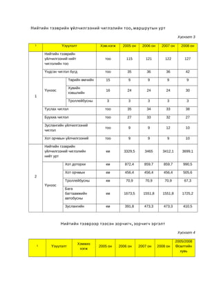 Нийтийн тээврийн ү йлчилгээний чиглэлийн тоо , маршрутын урт
Хүснэгт 3
Үзүүлэлт

¹

Хэм.нэгж

2005 он

2006 он

2007 он

2008 он

Нийтийн тээврийн
үйлчилгээний нийт
чиглэлийн тоо

тоо

115

121

122

127

Үндсэн чиглэл бүгд

тоо

35

36

36

42

Төрийн өмчийн

15

9

9

9

9

Хувийн
хэвшлийн

16

24

24

24

30

Троллейбусны

3

3

3

3

3

Туслах чиглэл

тоо

35

34

33

38

Буухиа чиглэл

тоо

27

33

32

27

Зуслангийн үйлчилгээний
чиглэл

тоо

9

9

12

10

Хот орчмын үйлчилгээний

тоо

9

9

9

10

Нийтийн тээврийн
үйлчилгээний чиглэлийн
нийт урт

км

3329,5

3465

3412,1

3699,1

Хот доторхи

км

872,4

859,7

859,7

990,5

Хот орчмын

км

456,4

456,4

456,4

505,6

Троллейбусны

км

70,9

70,9

70,9

67,3

Бага
багтаамжийн
автобусны

км

1673,5

1551,8

1551,8

1725,2

Зуслангийн

км

391,8

473,3

473,3

410,5

Үүнээс
1

2
Үүнээс

Нийтийн тээврээр тээсэн зорчигч , зорчигч эргэлт
Хүснэгт 4

¹

Үзүүлэлт

Хэмжих
нэгж

2005 он

2006 он

2007 он

2008 он

2005/2008
Өсөлтийн
хувь

 