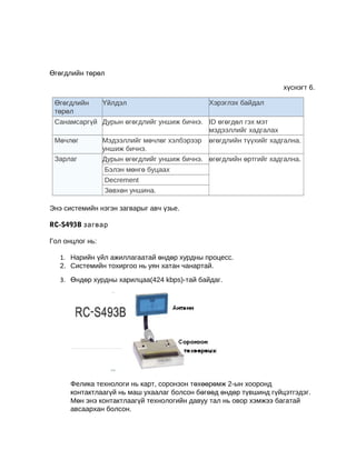 Өгөгдлийн төрөл
хүснэгт 6.
Өгөгдлийн
төрөл

Үйлдэл

Хэрэглэх байдал

Санамсаргүй Дурын өгөгдлийг уншиж бичнэ. ID өгөгдөл гэх мэт
мэдээллийг хадгалах
Мөчлөг
Мэдээллийг мөчлөг хэлбэрээр өгөгдлийн түүхийг хадгална.
уншиж бичнэ.
Зарлаг
Дурын өгөгдлийг уншиж бичнэ. өгөгдлийн өртгийг хадгална.
Бэлэн мөнгө буцаах
Decrement
Зөвхөн уншина.
Энэ системийн нэгэн загварыг авч үзье.
RC-S493B загвар
Гол онцлог нь:
1. Нарийн үйл ажиллагаатай өндөр хурдны процесс.
2. Системийн тохиргоо нь уян хатан чанартай.
3. Өндөр хурдны харилцаа(424 kbps)-тай байдаг.

Фелика технологи нь карт, соронзон төхөөрөмж 2-ын хооронд
контактлаагүй нь маш ухаалаг болсон бөгөөд өндөр түвшинд гүйцэтгэдэг.
Мөн энэ контактлаагүй технологийн давуу тал нь овор хэмжээ багатай
авсаархан болсон.

 