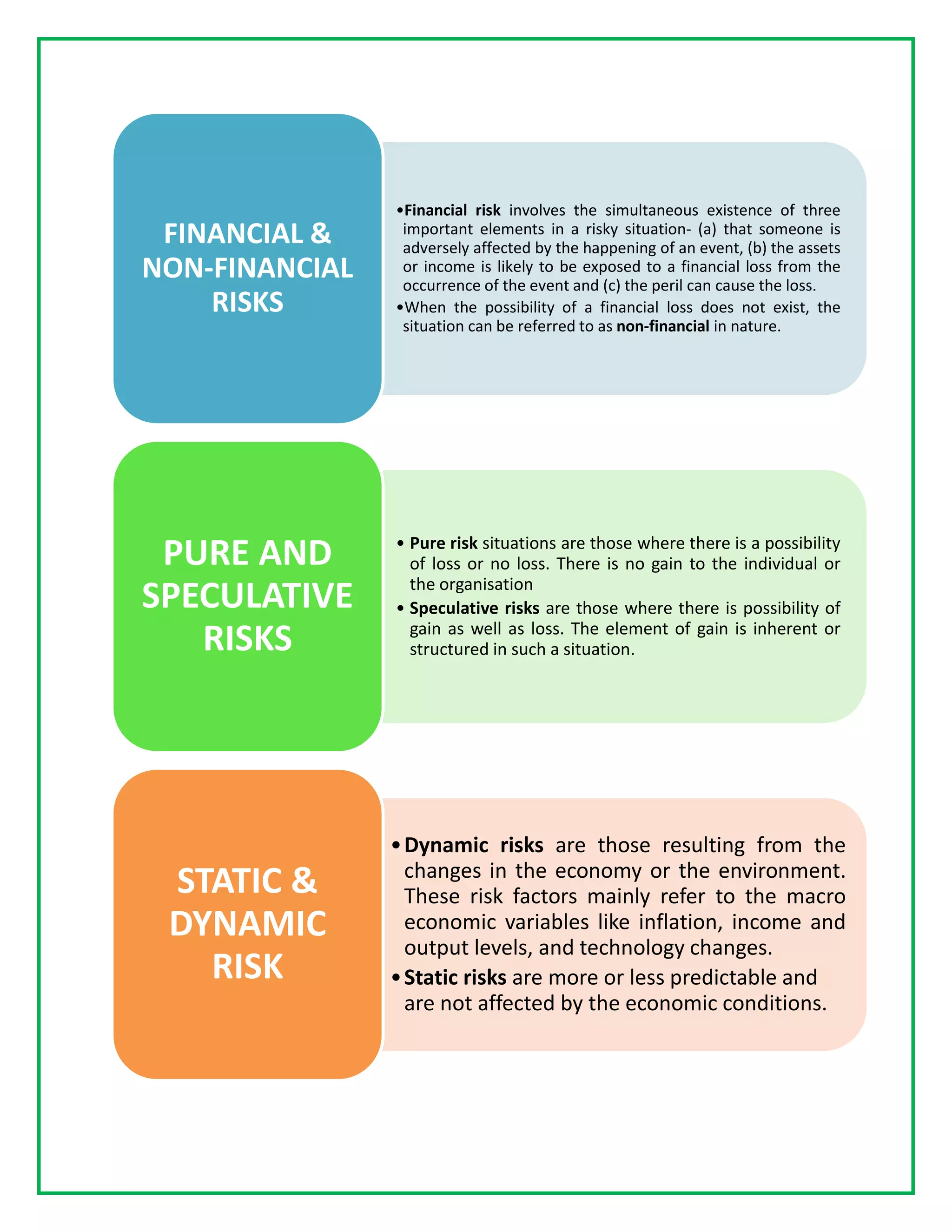 •Financial risk involves the simultaneous existence of three
important elements in a risky situation- (a) that someone is
adversely affected by the happening of an event, (b) the assets
or income is likely to be exposed to a financial loss from the
occurrence of the event and (c) the peril can cause the loss.
•When the possibility of a financial loss does not exist, the
situation can be referred to as non-financial in nature.
FINANCIAL &
NON-FINANCIAL
RISKS
• Pure risk situations are those where there is a possibility
of loss or no loss. There is no gain to the individual or
the organisation
• Speculative risks are those where there is possibility of
gain as well as loss. The element of gain is inherent or
structured in such a situation.
PURE AND
SPECULATIVE
RISKS
•Dynamic risks are those resulting from the
changes in the economy or the environment.
These risk factors mainly refer to the macro
economic variables like inflation, income and
output levels, and technology changes.
•Static risks are more or less predictable and
are not affected by the economic conditions.
STATIC &
DYNAMIC
RISK
 