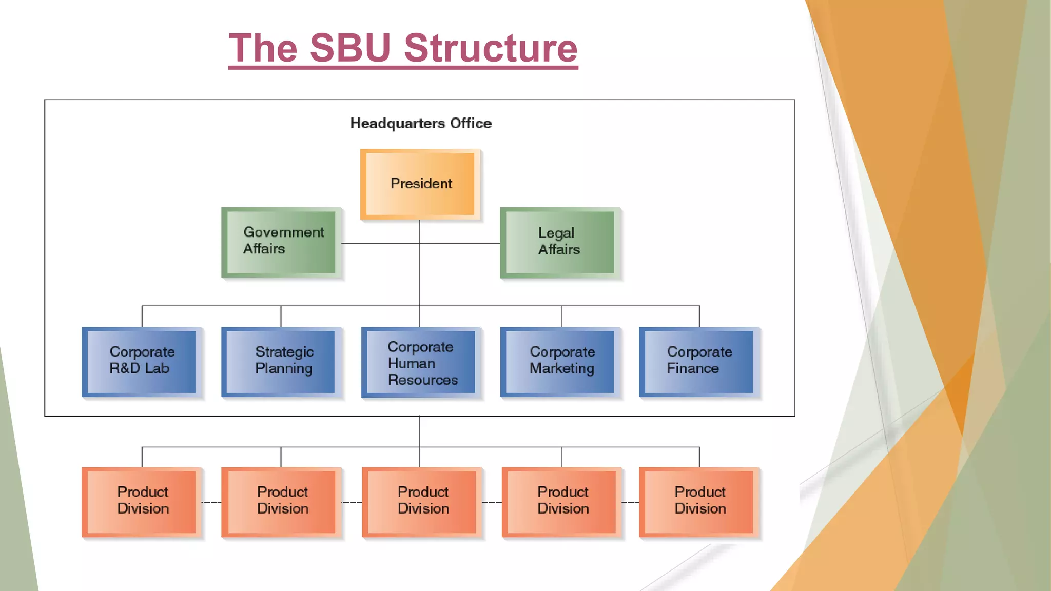 The SBU Structure
 