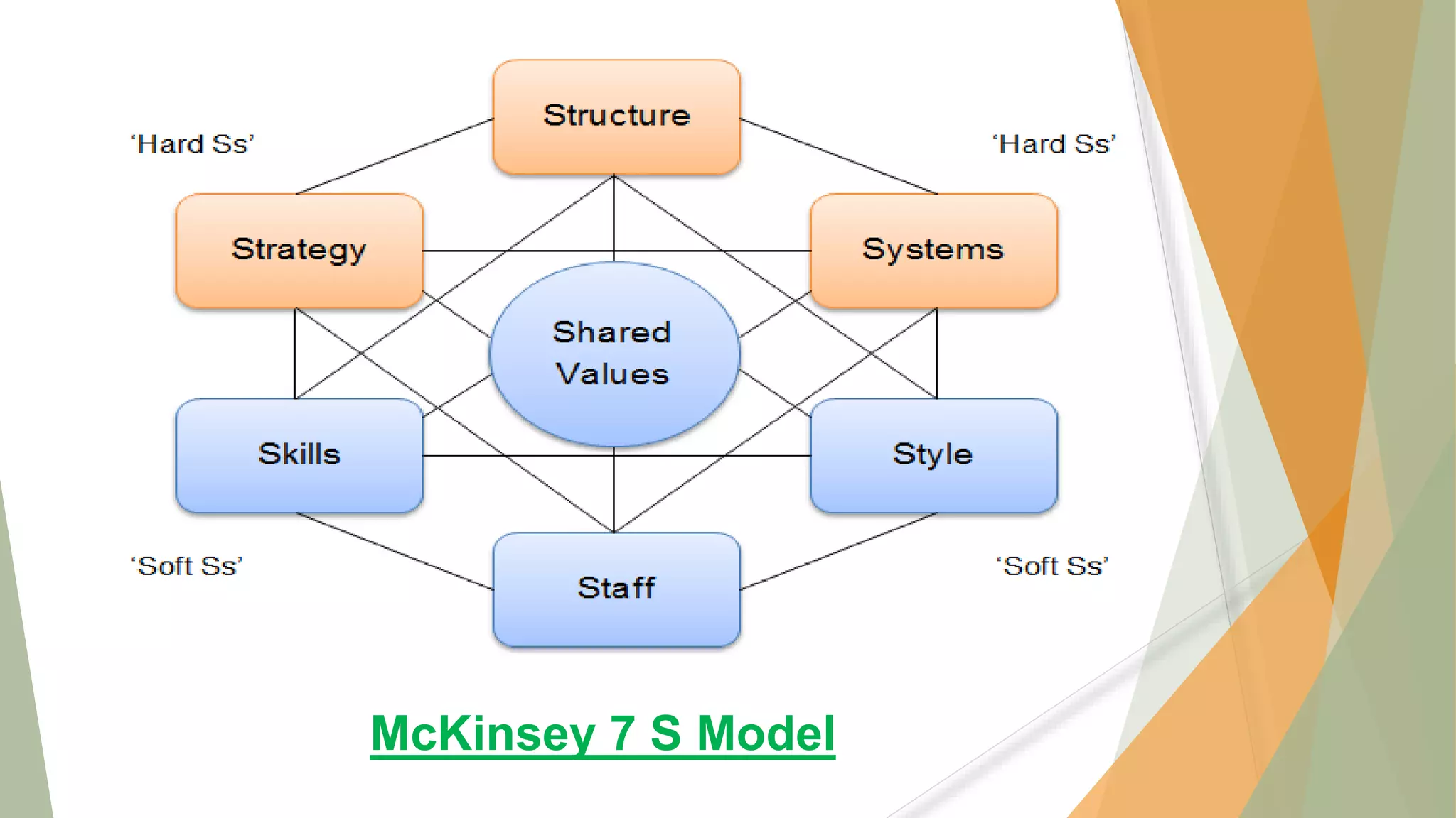 McKinsey 7 S Model
 