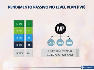 RENDIMENTO PASSIVO NO LEVEL PLAN (IVP)RENDIMENTO PASSIVO NO LEVEL PLAN (IVP)
 
