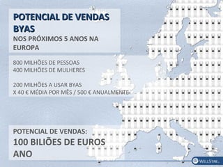 POTENCIAL DE VENDASPOTENCIAL DE VENDAS
BYASBYAS
NOS PRÓXIMOS 5 ANOS NA
EUROPA
POTENCIAL DE VENDAS:
100 BILIÕES DE EUROS
ANO
800 MILHÕES DE PESSOAS
400 MILHÕES DE MULHERES
200 MILHÕES A USAR BYAS
X 40 € MÉDIA POR MÊS / 500 € ANUALMENTE
 