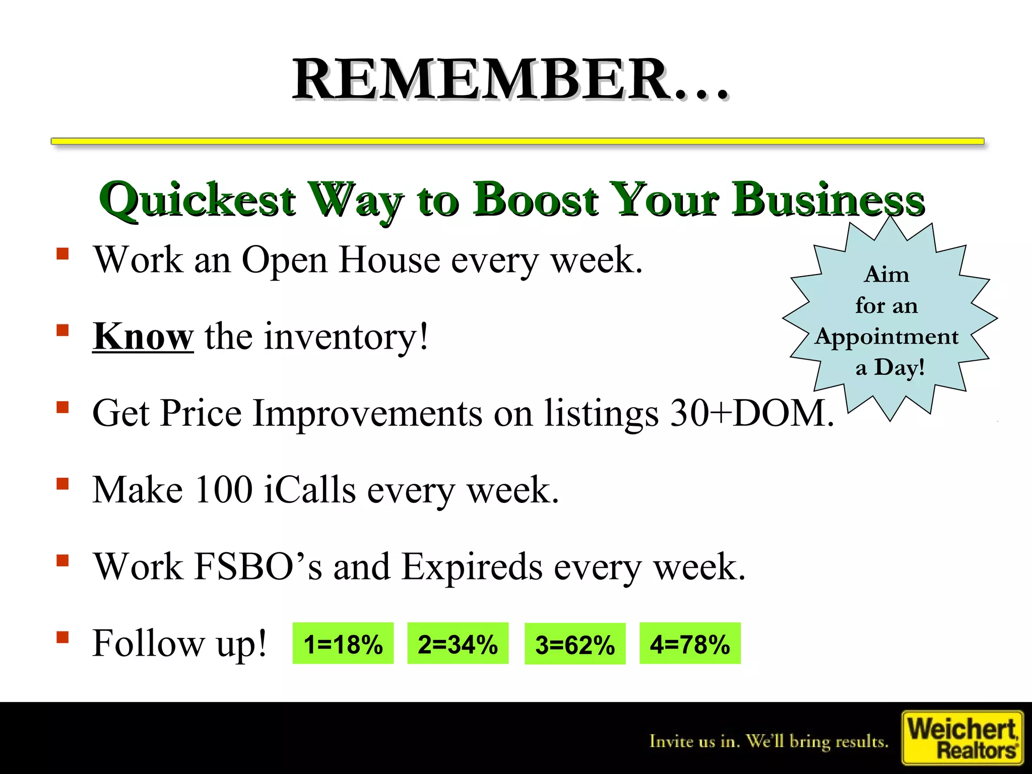 REMEMBER…
  Quickest Way to Boost Your Business
 Work an Open House every week.                   Aim
                                                  for an
 Know the inventory!                          Appointment
                                                  a Day!
 Get Price Improvements on listings 30+DOM.
 Make 100 iCalls every week.
 Work FSBO’s and Expireds every week.
 Follow up!   1=18%   2=34%   3=62%   4=78%
 