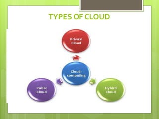 TYPES OF CLOUD 
 