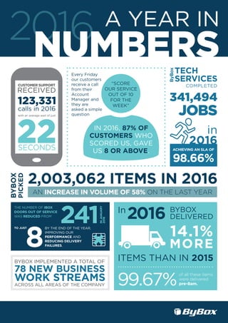 2016 A YEAR IN
NUMBERS
In
2016 BYBOX
DELIVERED
99.67%
of all these items
were delivered
pre-8am.
ITEMS THAN IN 2015BYBOX IMPLEMENTED A TOTAL OF
78 NEW BUSINESS
WORK STREAMS
ACROSS ALL AREAS OF THE COMPANY
2,003,062 ITEMS IN 2016
AN INCREASE IN VOLUME OF 58% ON THE LAST YEAR
BYBOX
PICKED
TO JUST
8
BY THE END OF THE YEAR,
IMPROVING OUR
PERFORMANCE AND
REDUCING DELIVERY
FAILURES.
THE NUMBER OF IBOX
DOORS OUT OF SERVICE
WAS REDUCED FROM
241
INJANUARY
2016
RECEIVED
CUSTOMER SUPPORT
with an average wait of just
calls in 2016
123,331
22SECONDS
TECH
SERVICES
ByBox
COMPLETED
in
2016
341,494
JOBS
Every Friday
our customers
receive a call
from their
Account
Manager and
they are
asked a simple
question
ACHIEVING AN SLA OF
98.66%
IN 2016, 87% OF
CUSTOMERS WHO
SCORED US, GAVE
US 8 OR ABOVE.
“SCORE
OUR SERVICE
OUT OF 10
FOR THE
WEEK”
14.1%
MORE
 