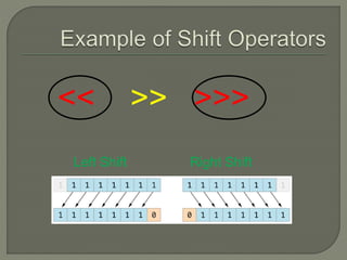 Left Shift Right Shift
<< >> >>>
 