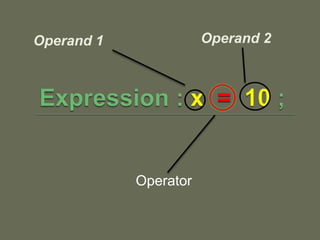 Operand 1
Operator
Operand 2
 