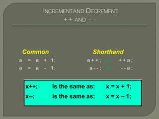 a = a + 1; a + + ; or + + a ;
a = a - 1; a - - ; or - - a ;
Common Shorthand
 