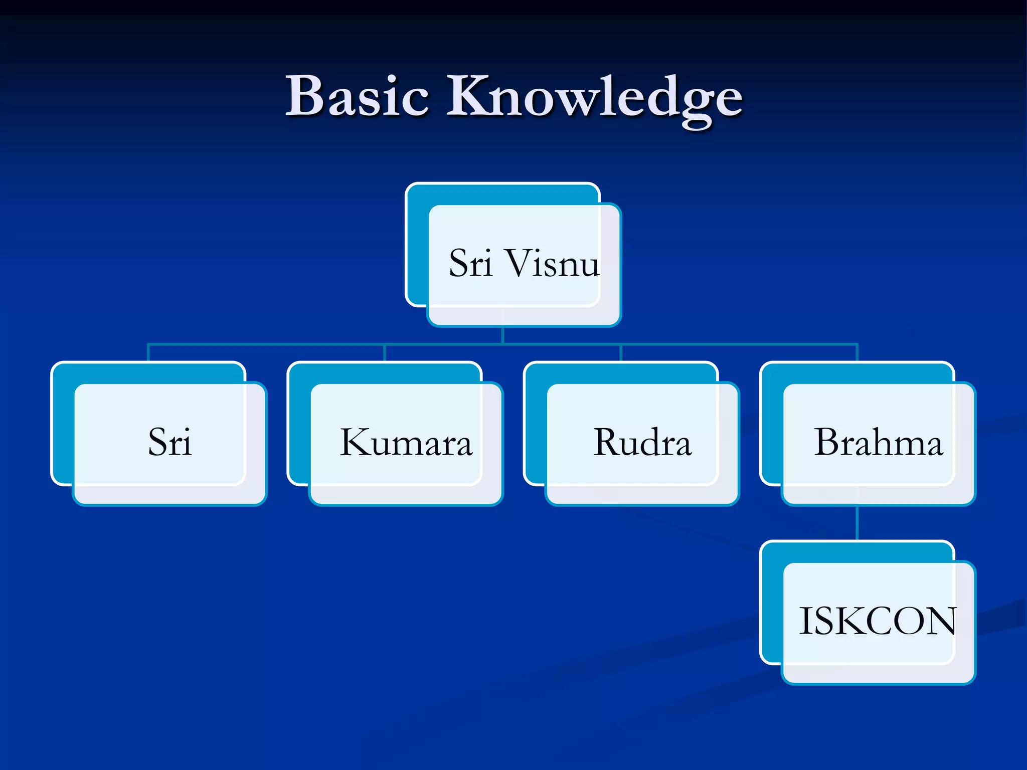 Basic Knowledge
Sri Visnu

Sri

Kumara

Rudra

Brahma

ISKCON

 