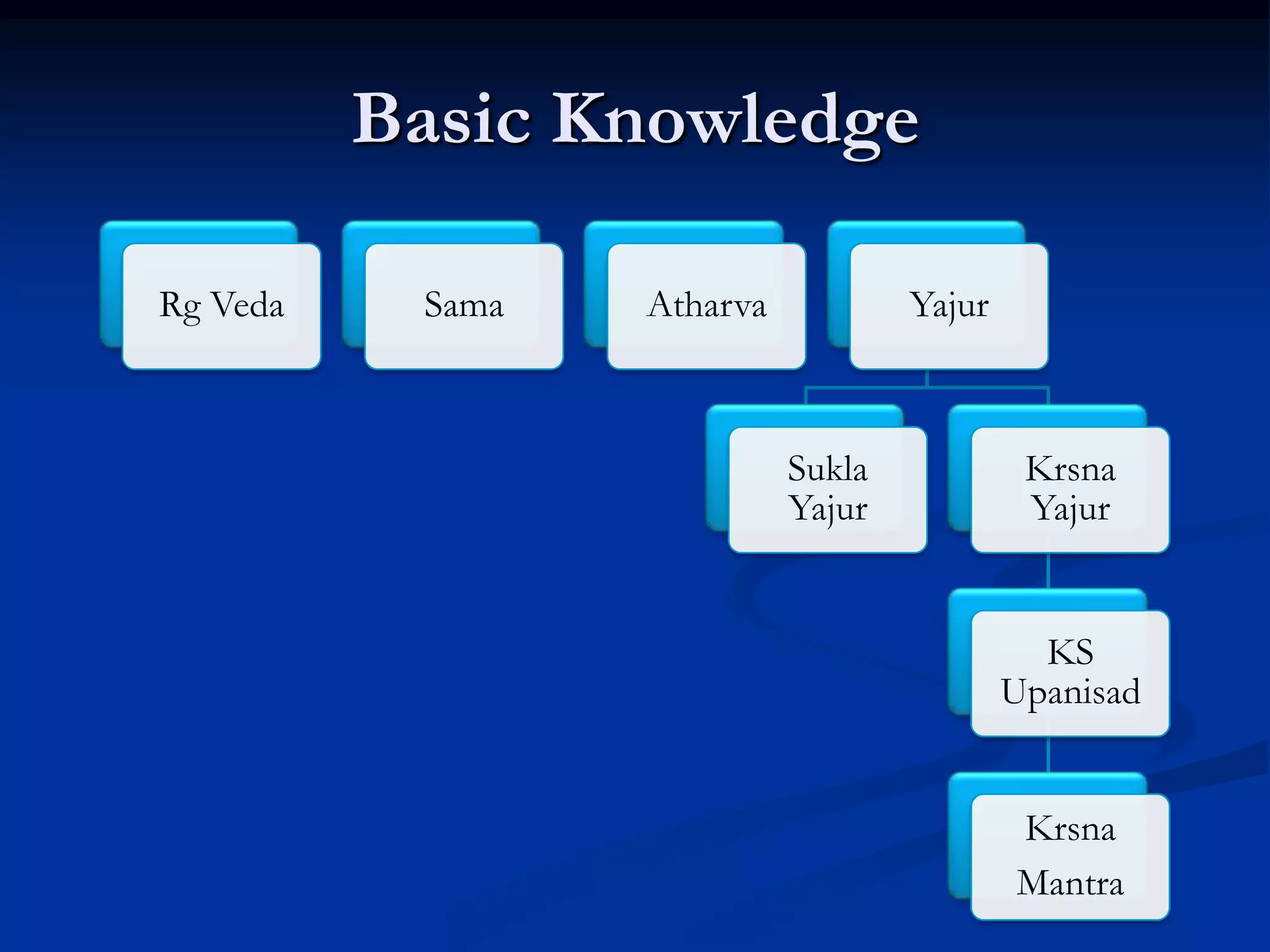Basic Knowledge
Rg Veda

Sama

Atharva

Yajur

Sukla
Yajur

Krsna
Yajur

KS
Upanisad
Krsna
Mantra

 