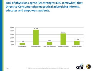 © 2013 Communications Media, Inc. Confidential Material. All Rights Reserved.Page  7
48% of physicians agree (5% strongly...