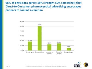 © 2013 Communications Media, Inc. Confidential Material. All Rights Reserved.Page  8
68% of physicians agree (18% strongl...