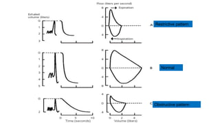 Restrictive pattern
Normal
Obstructive pattern
 