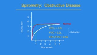 Spirometry: Obstructive Disease
Volume,liters
Time, seconds
5
4
3
2
1
1 2 3 4 5 6
FEV1 = 1.8L
FVC = 3.2L
FEV1/FVC = 0.56
Normal
Obstructive
 