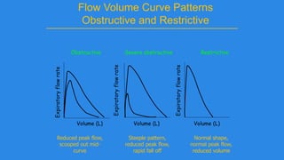 Flow Volume Curve Patterns
Obstructive and Restrictive
Obstructive Severe obstructive Restrictive
Volume (L)
Expiratoryflowrate
Expiratoryflowrate
Expiratoryflowrate
Volume (L) Volume (L)
Steeple pattern,
reduced peak flow,
rapid fall off
Normal shape,
normal peak flow,
reduced volume
Reduced peak flow,
scooped out mid-
curve
 