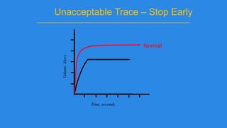 Volume,liters
Time, seconds
Unacceptable Trace – Stop Early
Normal
 