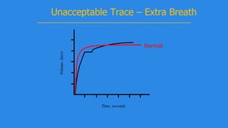 Volume,liters
Time, seconds
Unacceptable Trace – Extra Breath
Normal
 