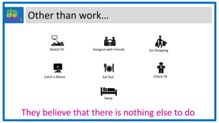 Other than work…
Watch TV
Catch a Movie
Go ShoppingHangout with Friends
Eat Out
Sleep
Check FB
They believe that there is nothing else to do
 