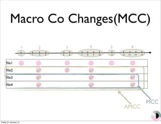 Macro Co Changes(MCC) 
file1 
file2 
file3 
file4 
1 2 3 4 5 6 
1 2 3 4 5 6 7 8 9 10 11 12 13 14 15 
✔︎ 
✔︎ 
✔︎ 
✔︎ 
✔︎ 
✔︎ 
MCC 
✔︎✗ ✔︎✔︎ 
AMCC 
Friday 31 January 14 
 