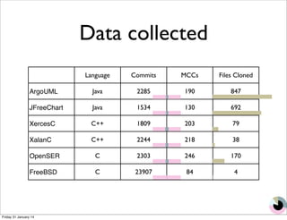 Data collected 
Language Commits MCCs Files Cloned 
ArgoUML Java 2285 190 847 
JFreeChart Java 1534 130 692 
XercesC C++ 1809 203 79 
XalanC C++ 2244 218 38 
OpenSER C 2303 246 170 
FreeBSD C 23907 84 4 
Friday 31 January 14 
 