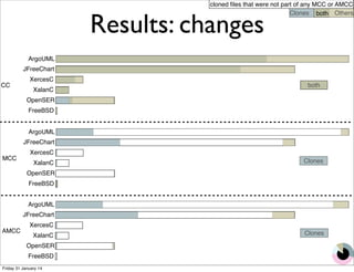 cloned files that were not part of any MCC or AMCC 
Results: changes Clones both Others 
ArgoUML 
JFreeChart 
XercesC 
XalanC 
OpenSER 
FreeBSD 
CC 
ArgoUML 
JFreeChart 
XercesC 
XalanC 
OpenSER 
FreeBSD 
MCC 
ArgoUML 
JFreeChart 
XercesC 
XalanC 
OpenSER 
FreeBSD 
AMCC 
both 
Clones 
Clones 
Friday 31 January 14 
 