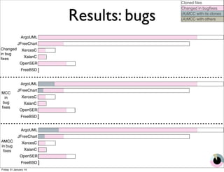 Results: bugs 
AMCC 
in bug 
fixes 
ArgoUML 
JFreeChart 
XercesC 
XalanC 
OpenSER 
FreeBSD 
Changed 
in bug 
fixes 
ArgoUML 
JFreeChart 
XercesC 
XalanC 
OpenSER 
FreeBSD 
MCC 
in 
bug 
fixes 
ArgoUML 
JFreeChart 
XercesC 
XalanC 
OpenSER 
FreeBSD 
Cloned files 
Changed in bugfixes 
(A)MCC with its clones 
(A)MCC with others 
Friday 31 January 14 
 