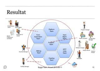 Program
Team
KPIT
India
Team
Herd
Mgmt
Team
Platform
Team
Feeding
Team
Farm
Automation
Team
Milking
Team
Developers &
testers
Configuration
Manager
Scrum Master
Master
Programmer
Architects
Virtual product
owner
Business Manager
Portfolio Manager
Program manager
System Architect
Quality Assurer
Release manager
Test leader
Solution
Analyst
Resultat
Bygga Team, Knowit 2013-06-11 13
 