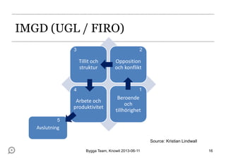 Tillit och
struktur
Opposition
och konflikt
Arbete och
produktivitet
Beroende
och
tillhörighet
1
23
4
Avslutning
5
IMGD (UGL / FIRO)
Bygga Team, Knowit 2013-06-11 16
Source: Kristian Lindwall
 