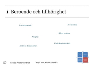 Ledarberoende
Artighet
Avvaktande
Undviker konflikter
Söker struktur
Ändlösa diskussioner
Tillit och
struktur
Opposition och
konflikt
Arbete och
produktivitet
Beroende och
tillhörighet
1. Beroende och tillhörighet
Bygga Team, Knowit 2013-06-11 17Source: Kristian Lindwall
 