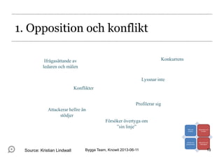 Ifrågasättande av
ledaren och målen
Konflikter
Konkurrens
Profilerar sig
Lyssnar inte
Attackerar hellre än
stödjer
Tillit och
struktur
Opposition och
konflikt
Arbete och
produktivitet
Beroende och
tillhörighet
Försöker övertyga om
”sin linje”
1. Opposition och konflikt
Bygga Team, Knowit 2013-06-11 18Source: Kristian Lindwall
 
