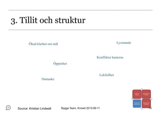 Tillit och
struktur
Opposition och
konflikt
Arbete och
produktivitet
Beroende och
tillhörighet
Ökad klarhet om mål
Öppenhet
Lyssnande
Lekfullhet
Konflikter hanteras
Omtanke
3. Tillit och struktur
Bygga Team, Knowit 2013-06-11 19Source: Kristian Lindwall
 