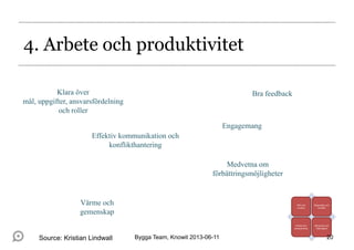 Klara över
mål, uppgifter, ansvarsfördelning
och roller
Effektiv kommunikation och
konflikthantering
Bra feedback
Medvetna om
förbättringsmöjligheter
Engagemang
Värme och
gemenskap
Tillit och
struktur
Opposition och
konflikt
Arbete och
produktivitet
Beroende och
tillhörighet
4. Arbete och produktivitet
Bygga Team, Knowit 2013-06-11 20Source: Kristian Lindwall
 