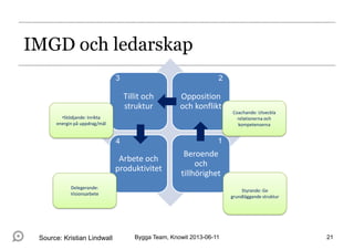 Tillit och
struktur
Opposition
och konflikt
Arbete och
produktivitet
Beroende
och
tillhörighet
1
23
4
Styrande: Ge
grundläggande struktur
Coachande: Utveckla
relationerna och
kompetenserna
•Stödjande: Inrikta
energin på uppdrag/mål
Delegerande:
Visionsarbete
IMGD och ledarskap
Bygga Team, Knowit 2013-06-11 21Source: Kristian Lindwall
 