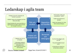 Tillit och
struktur
Opposition
och konflikt
Arbete och
produktivitet
Beroende
och
tillhörighet
1
23
4
•Se till att PO tydliggör syfte
och mål
• Ge positiv feedback (ex på
retro)
• Underlätta för medlemmar
att lära känna varandra
• PO fortsätter jobba med
motivationen – varför?
• Jobba med relationerna i
gruppen
• Jobba med riktlinjer (t.ex. Dod,
DoR, tekniska riktlinjer)
• Delegera ansvar för ledarskap och
moment i processen
• Utbilda i att ge och ta feedback och hitta
former för detta
• Skapa förståelse för andra team/delar av
organisationen och gärna sätt för teamet
att interagera med dessa
• SM/Agil coach mer av
en visionär
• Ledarskapet delegerat
till teammedlemmarna =
självorganisering
(rätt medlem får ansvaret
i rätt situation)
Ledarskap i agila team
22Bygga Team, Knowit 2013-06-11Source: Kristian Lindwall
 
