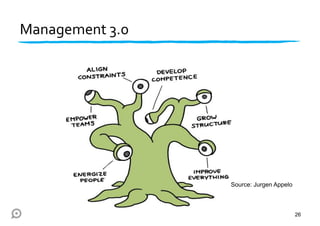 Management 3.0
26
Source: Jurgen Appelo
 