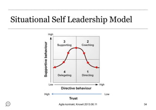 Situational Self Leadership Model
34
Trust
High Low
Agila kontrakt, Knowit 2013.06.11
 